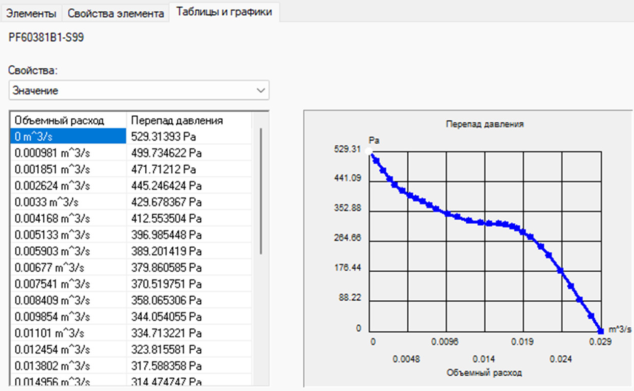 Характеристики вентилятора SUNON 60×60×38 мм, включающие график зависимости давления от объёмного расхода.    