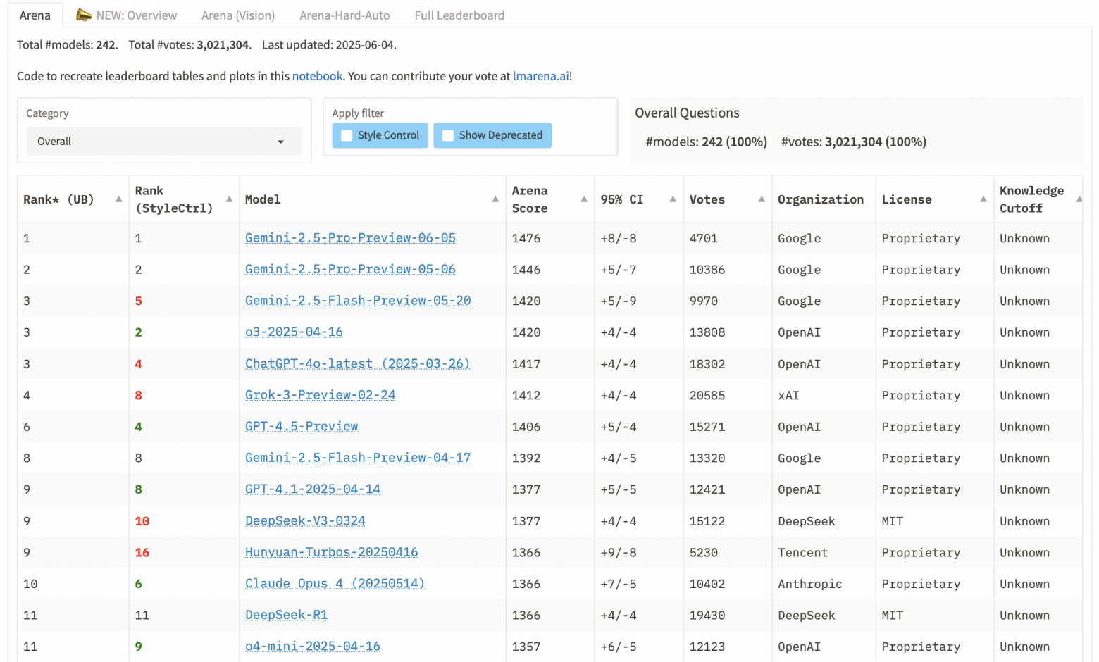 Топ международного рейтинга Chatbot Arena. Источник 