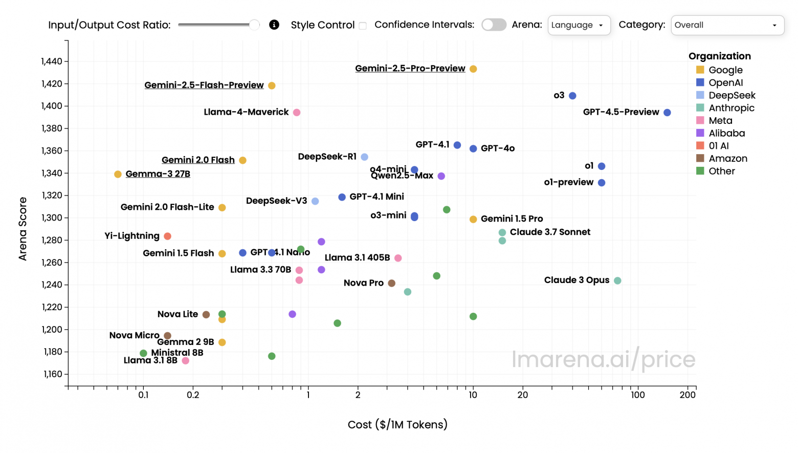 На Chatbot Arena отображаются стоимости токенов: например, видно, что у Gemini вывод стоит 10 долларов за миллион