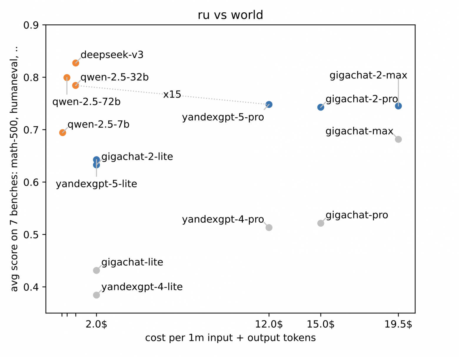 Оценка российских моделей. Источник