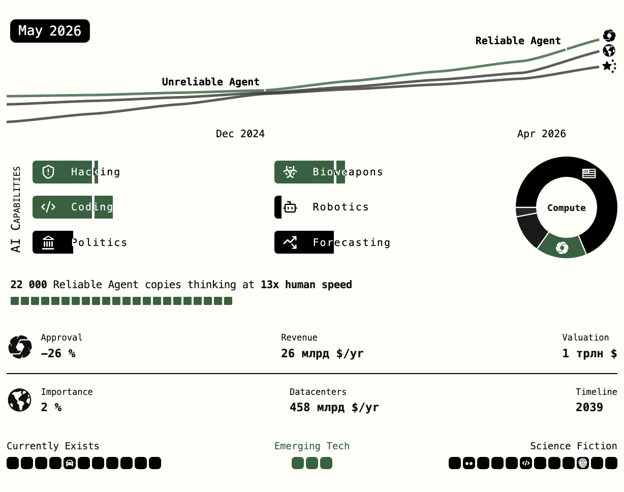 В 2026-м агенты учатся сами: они помогают исследованиям, строят новые гипотезы, поддерживают R&D и начинают корректировать собственную логику, — это переход от инструментального ИИ к партнёрству. Агенты всё больше напоминают персонажей из фильма «Она»***. Источник