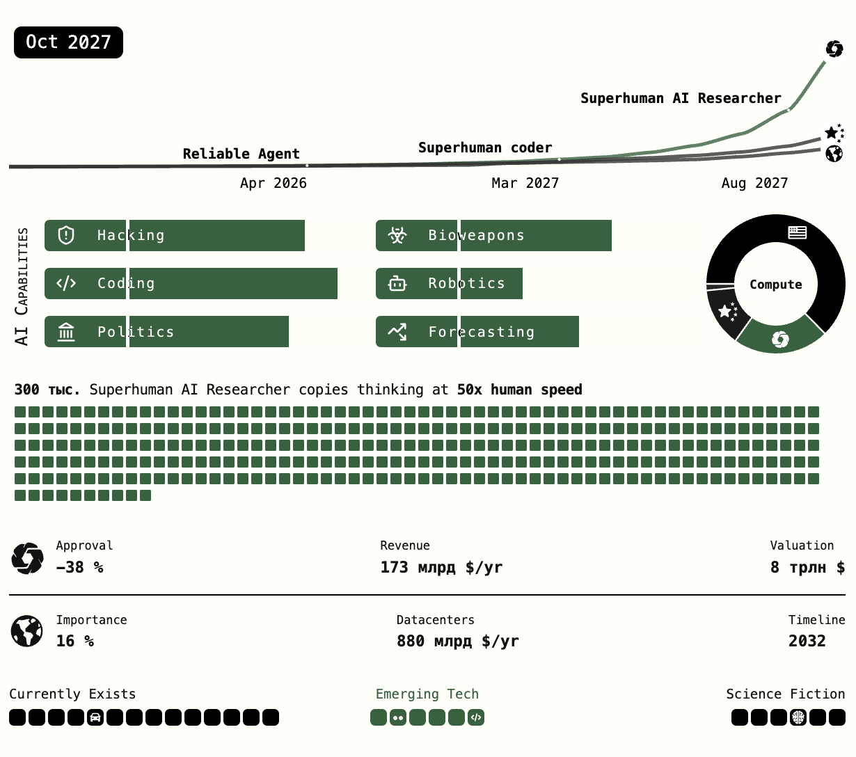 К 2027 году агенты становятся почти полностью автономными: они сами пишут код, запускают проекты и адаптируются к контексту. Они работают в 50 раз быстрее человека и лучше него разбираются в политике, робототехнике и разработке оружия. Источник