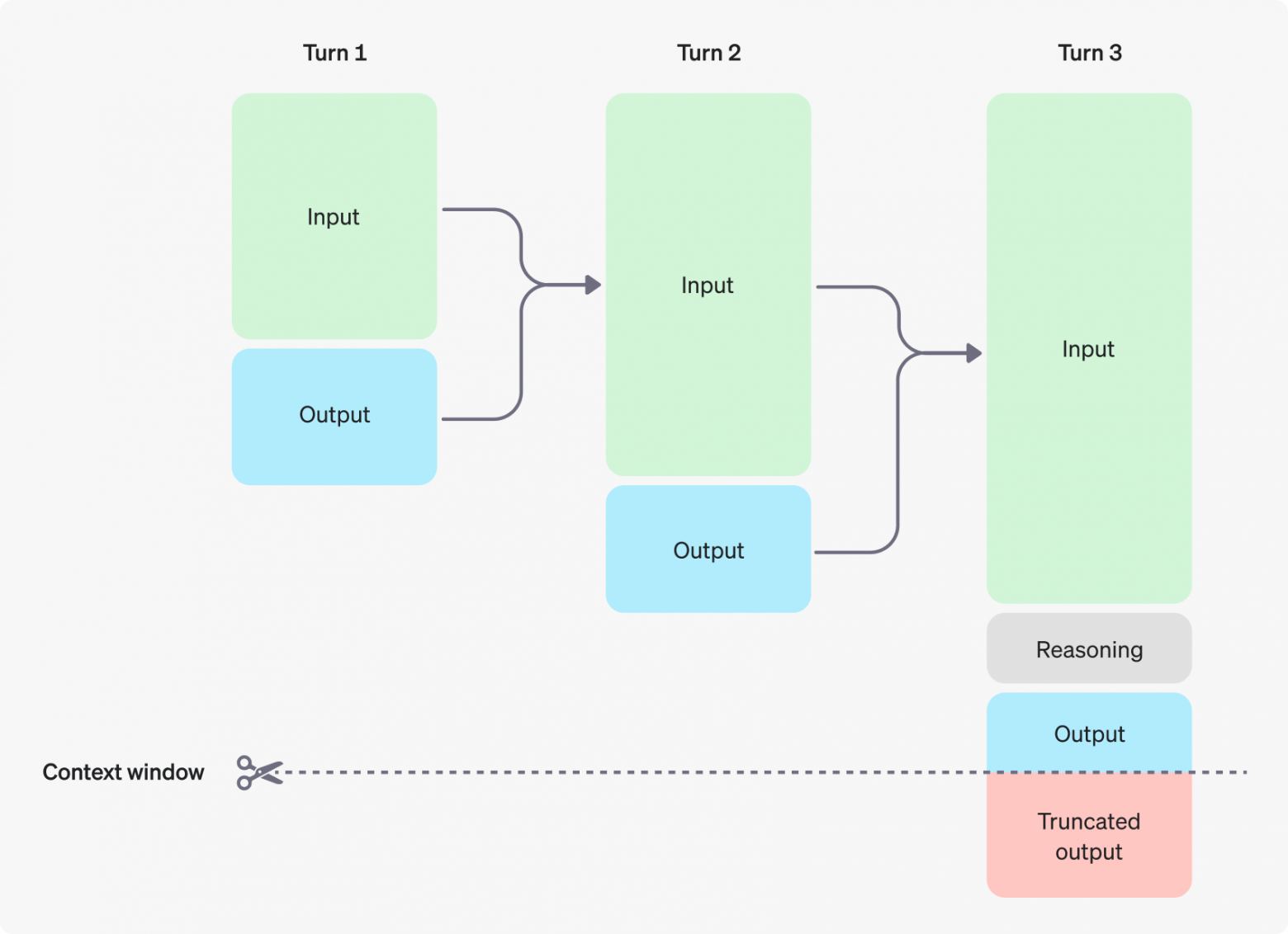 Пример использования reasoning. Turn 1: пользователь даёт запрос → модель выдаёт ответ. Turn 2: пользователь (или система) отправляет новый запрос, включая предыдущий input и output. Это может быть запрос на проверку ответа, уточнение или логическое продолжение. Turn 3: модели отправляют запрос с учётом контекста предыдущих шагов. На этом этапе уже может подключаться reasoning: модель анализирует промежуточные шаги, делает выводы, уточняет. Однако при длинных диалогах часть контекста может теряться. Источник