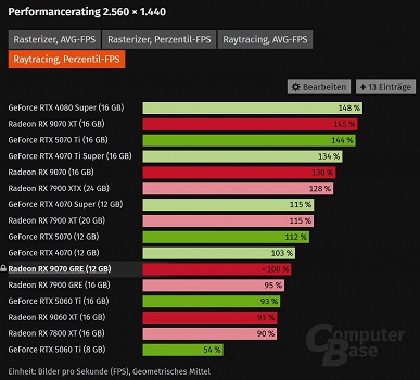 12 ГБ видеопамяти уже маловато. Свежие тесты Radeon RX 9070 GRE показывают, что из-за этого она порой может сильно отставать от Radeon RX 9070 
