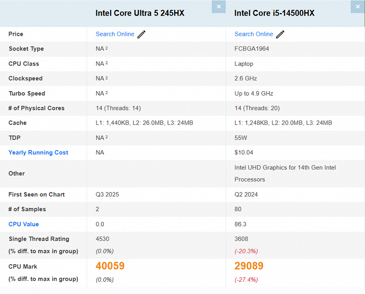 Не процессор, а чудо? Мобильный Intel Core Ultra 5 245HX оказался быстрее настольного Core i5-14600K