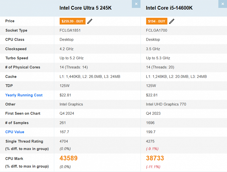 Не процессор, а чудо? Мобильный Intel Core Ultra 5 245HX оказался быстрее настольного Core i5-14600K