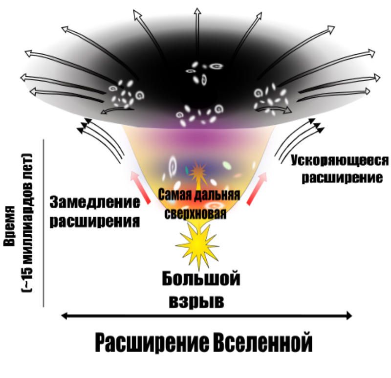 Ускоренное расширение Вселенной. Wikipedia