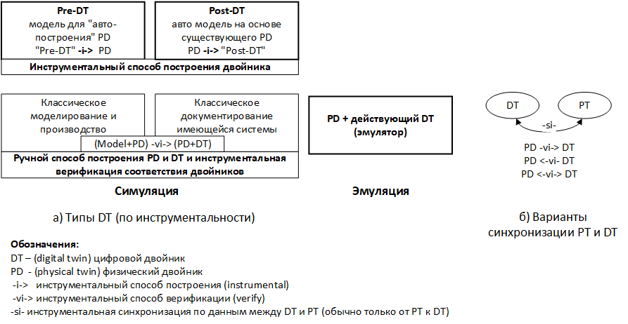 Рис. 1 Основные направления реализации DT инструментальным способом