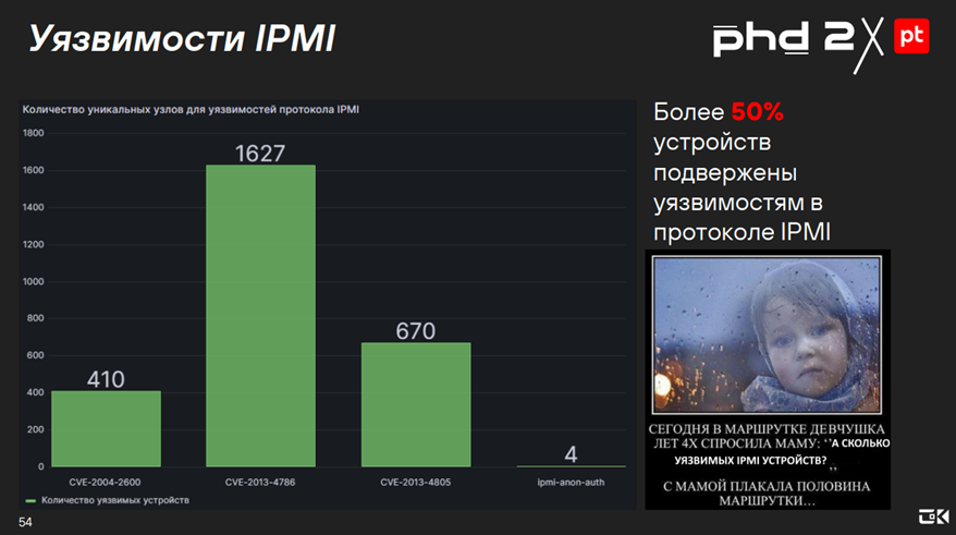 Уязвимости в IPMI-устройствах, 2024 г.