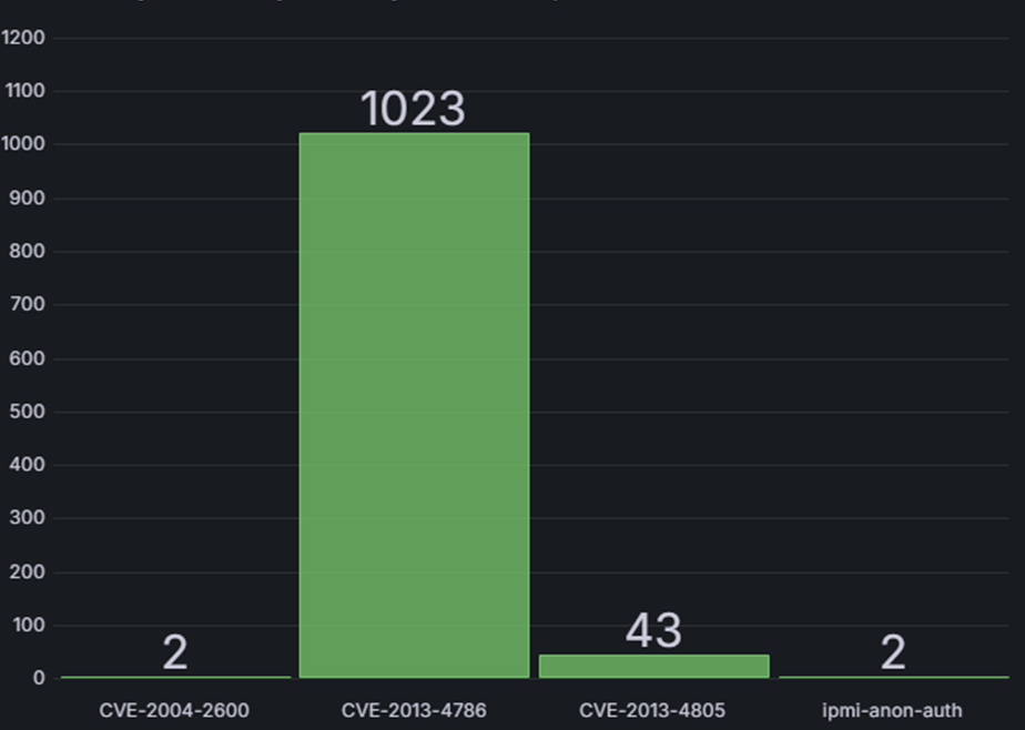 Уязвимости в IPMI-устройствах, 2025 г.