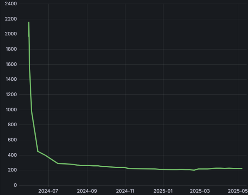 Количество обнаруживаемых уязвимых сервисов