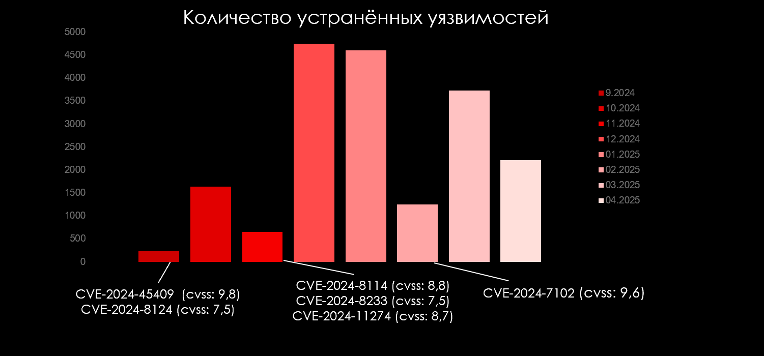 Количество устраненных уязвимостей в GitLab по месяцам