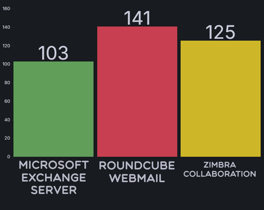 Среднее время устранения уязвимостей