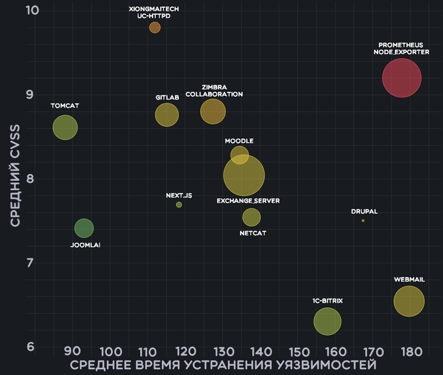 Среднее время устранения уязвимостей самого популярного ПО