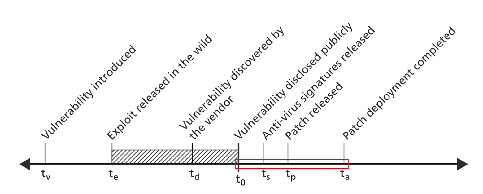 Жизненный цикл уязвимости