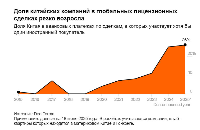 Китайские биотехнологические компании меняют мировой рынок лекарств - 3
