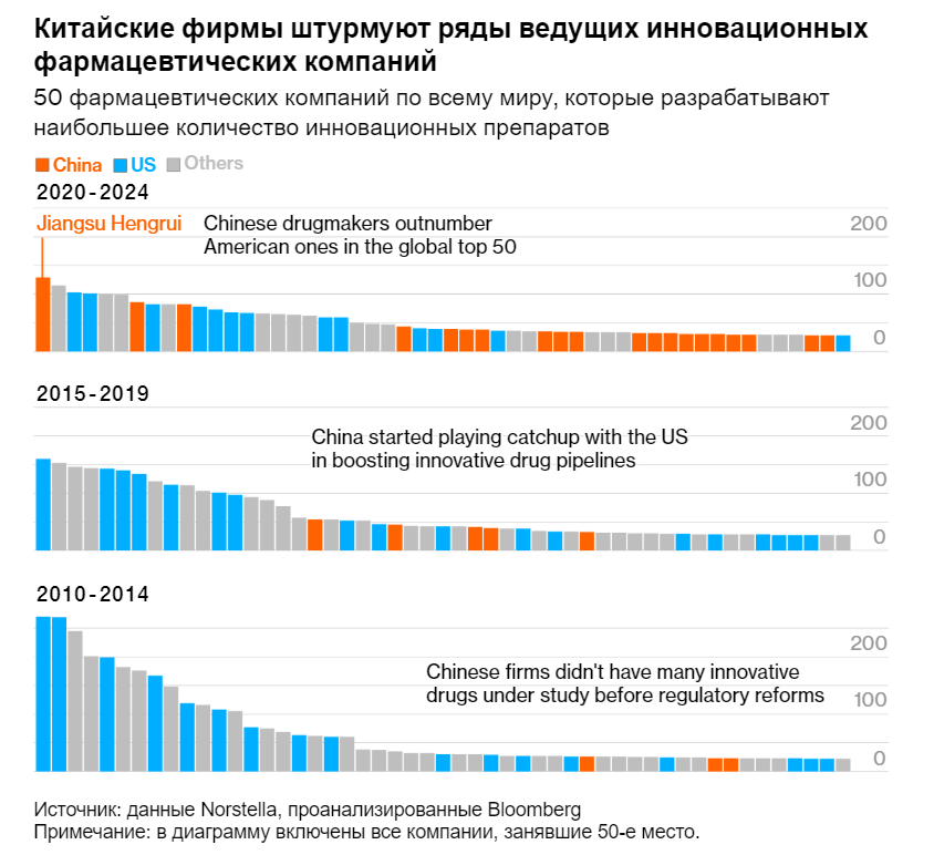 Китайские биотехнологические компании меняют мировой рынок лекарств - 5