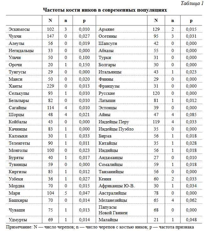 Пример прямой эволюции человека — кость инков - 7 Пример прямой эволюции человека — кость инков - 7