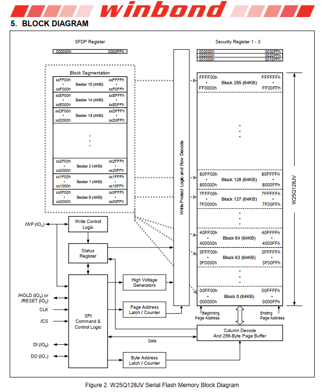 Dual flash SS 8-bit Parallel + Zynq 7000 - 7