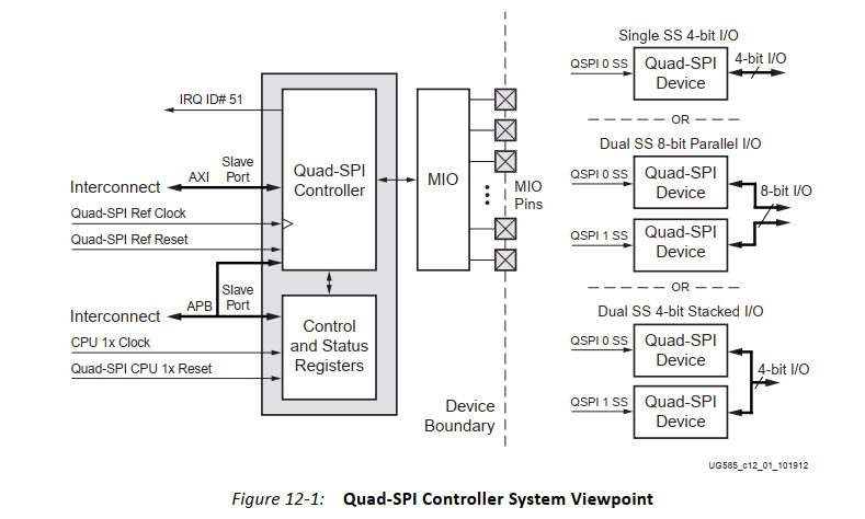 Dual flash SS 8-bit Parallel + Zynq 7000 - 1