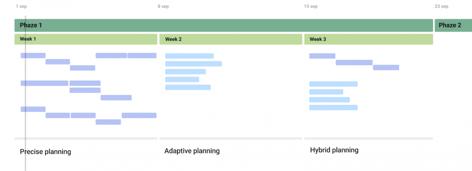 Точное-, адаптивное-, гибридное планирование 
