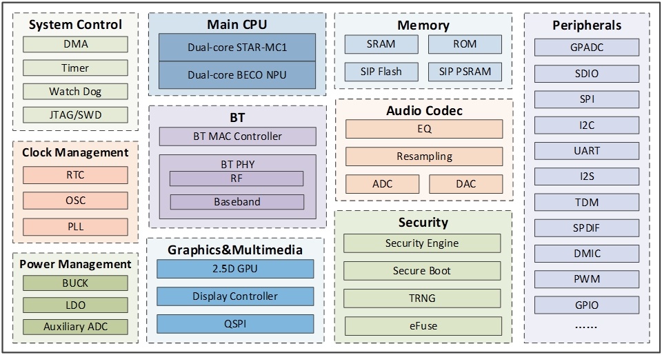 Блок схема BES2700iMP