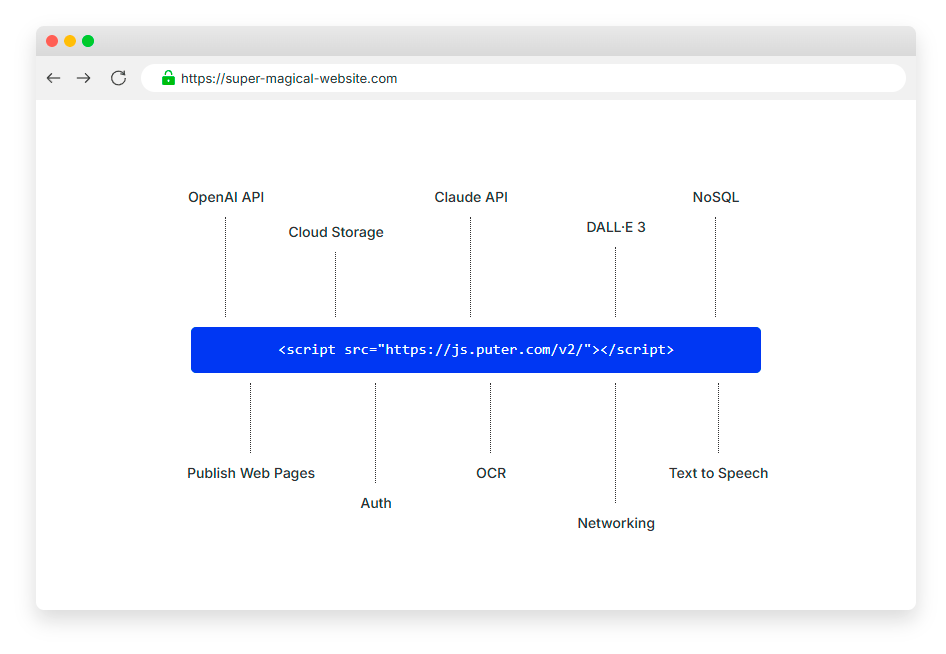 Puter.js: бесплатный бэкенд для сайтов, приложений и игр - 4
