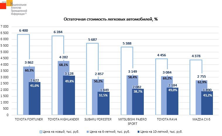 Toyota RAV4 и Highlander — как инвестиция. Согласно данным исследования НАПИ, за 6-летний RAV4 можно выручить почти 70% его первоначальной стоимости - 2 Toyota RAV4 и Highlander — как инвестиция. Согласно данным исследования НАПИ, за 6-летний RAV4 можно выручить почти 70% его первоначальной стоимости