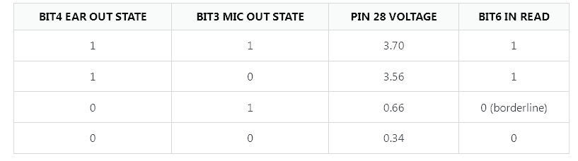 Уровни напряжений на выходе ULA для бипера и магнитофона