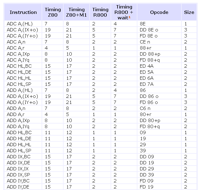 Фрагмент таблички тактов Z80 и не только
