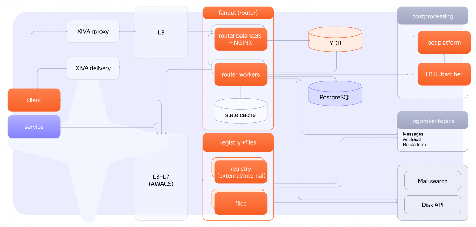 Архитектура Мессенджера