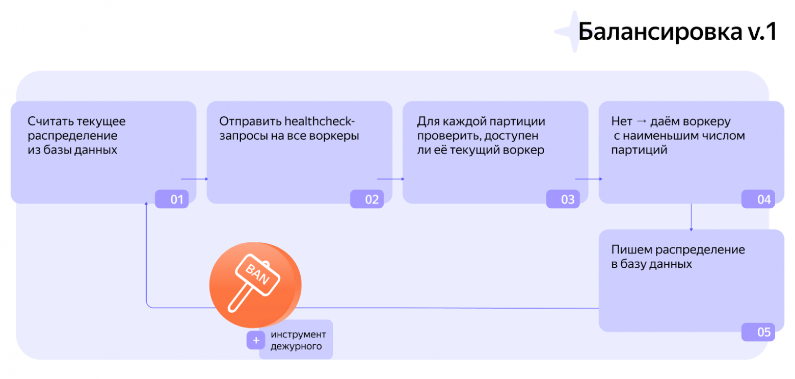 Как законы механики и математики помогли нам с балансировкой нагрузки в 300K RPS - 3 Как законы механики и математики помогли нам с балансировкой нагрузки в 300K RPS - 3