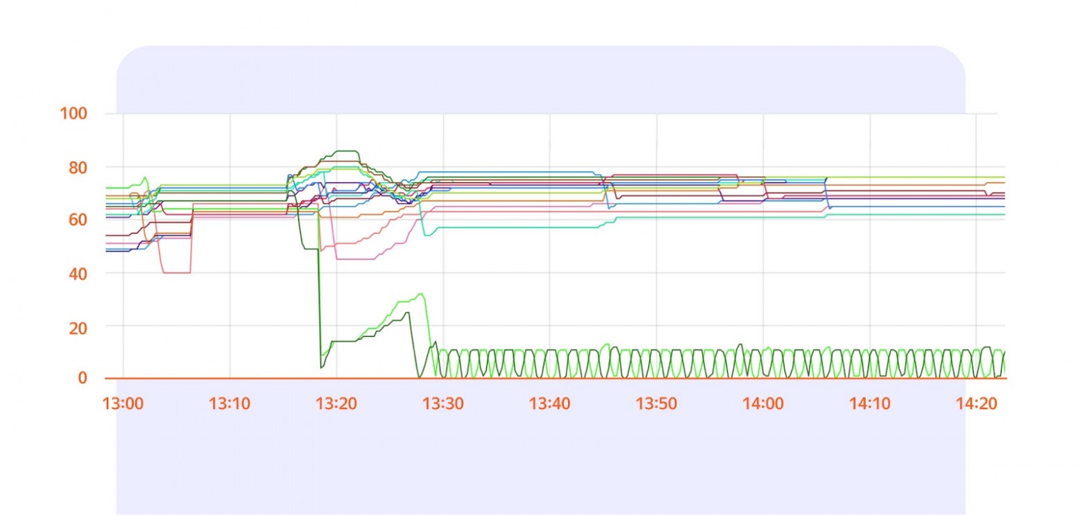 Проблема: эффект обратной связи