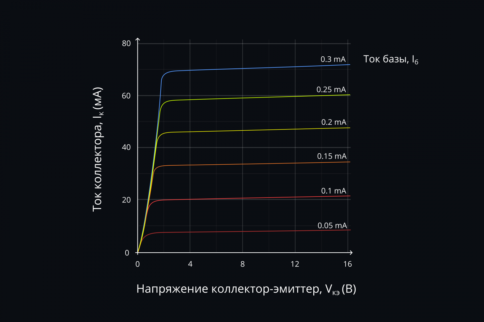Рабочая точка биполярного транзистора - 3 Рабочая точка биполярного транзистора - 3