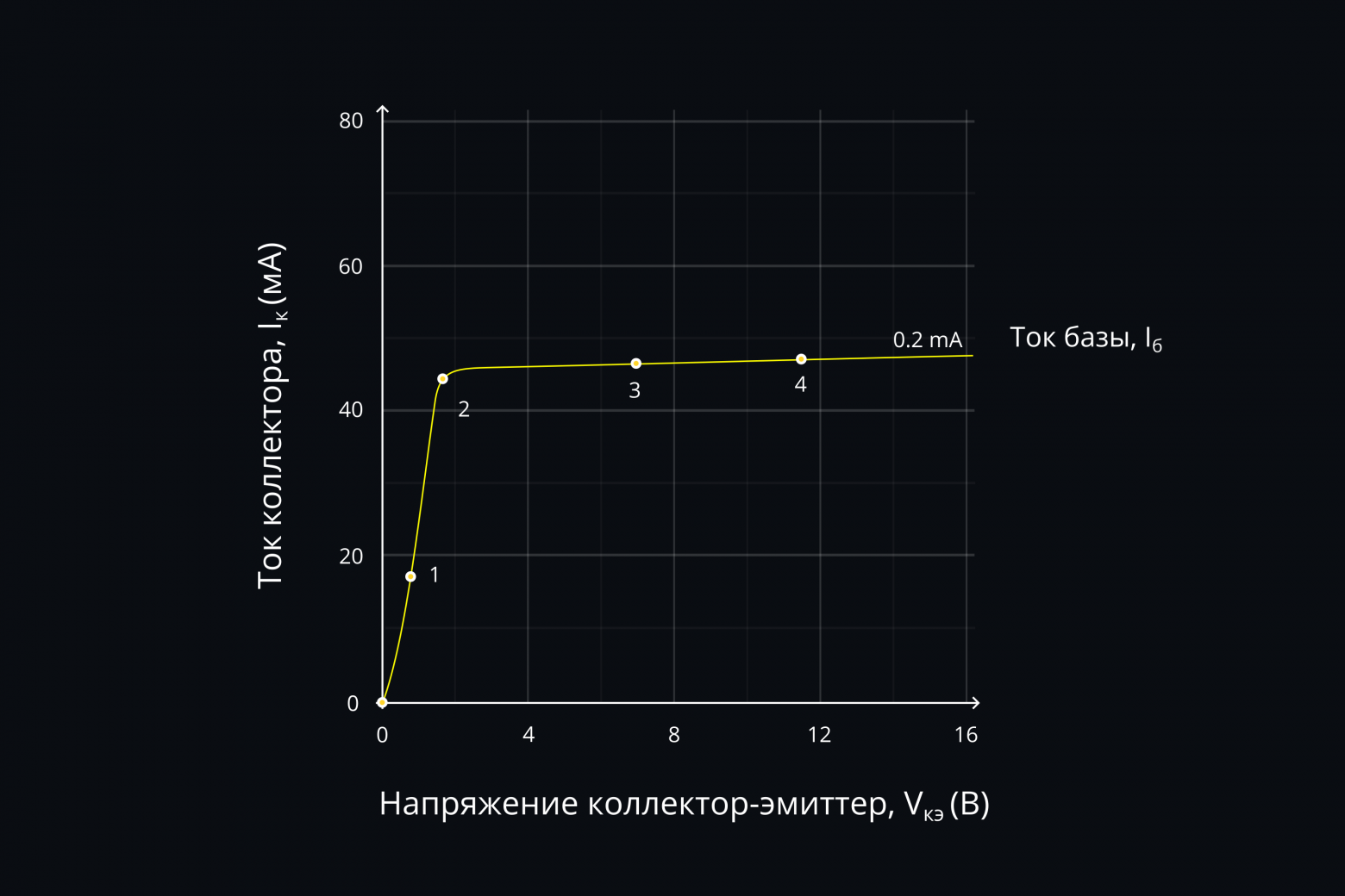 Рабочая точка биполярного транзистора - 4 Рабочая точка биполярного транзистора - 4