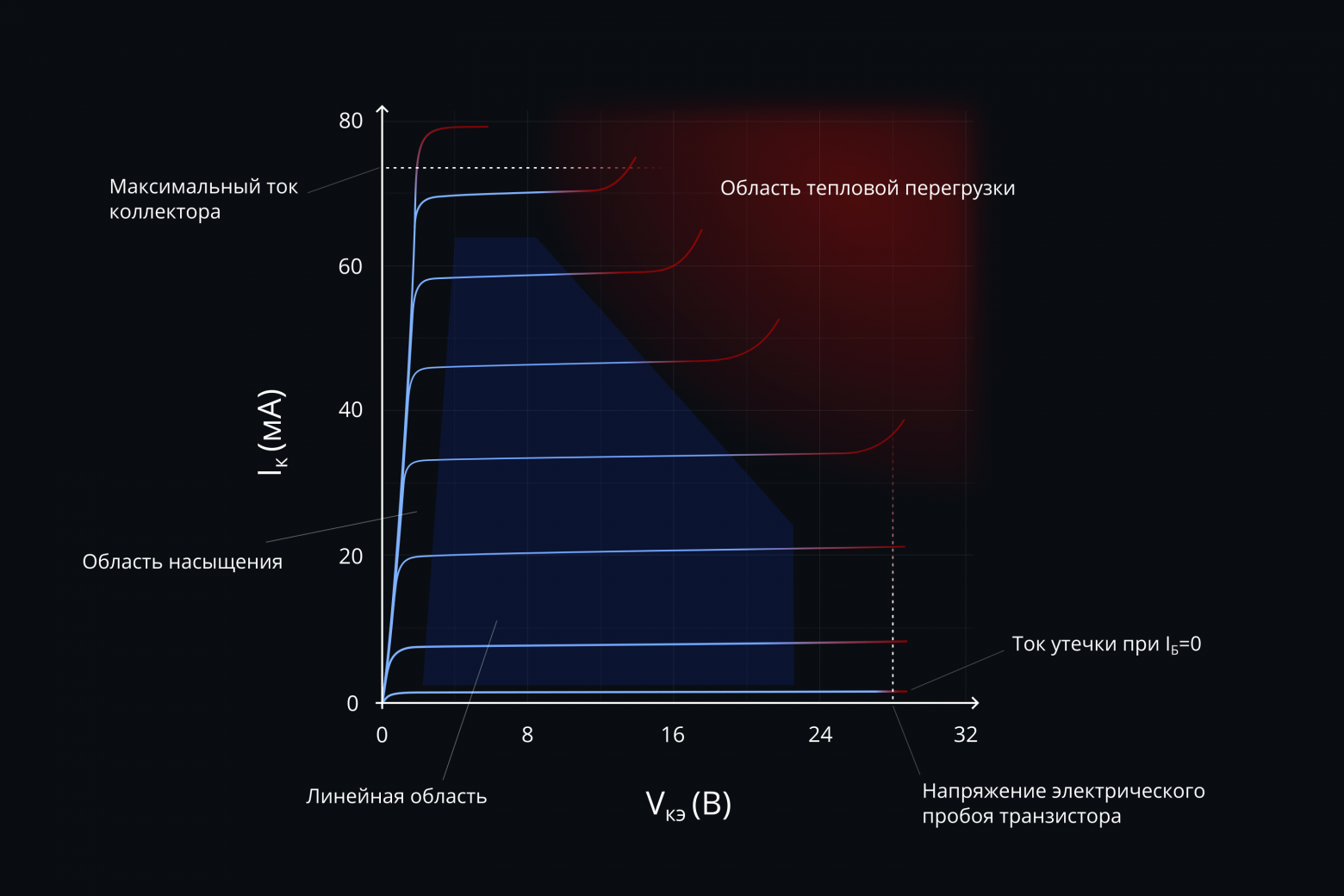 Рабочая точка биполярного транзистора - 5 Рабочая точка биполярного транзистора - 5