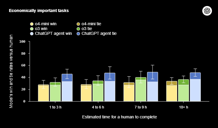 В категории задач, которые человек выполняет более чем за 10 часов, ChatGPT Agent выигрывает или работает на уровне человека в ~65–70 % случаев. В более коротких задачах (1–3 часа) эта доля чуть меньше, около 55–60 %