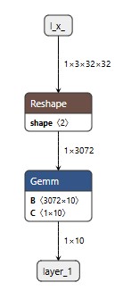 Корректировка операций (добавилось измерение в Gemm)