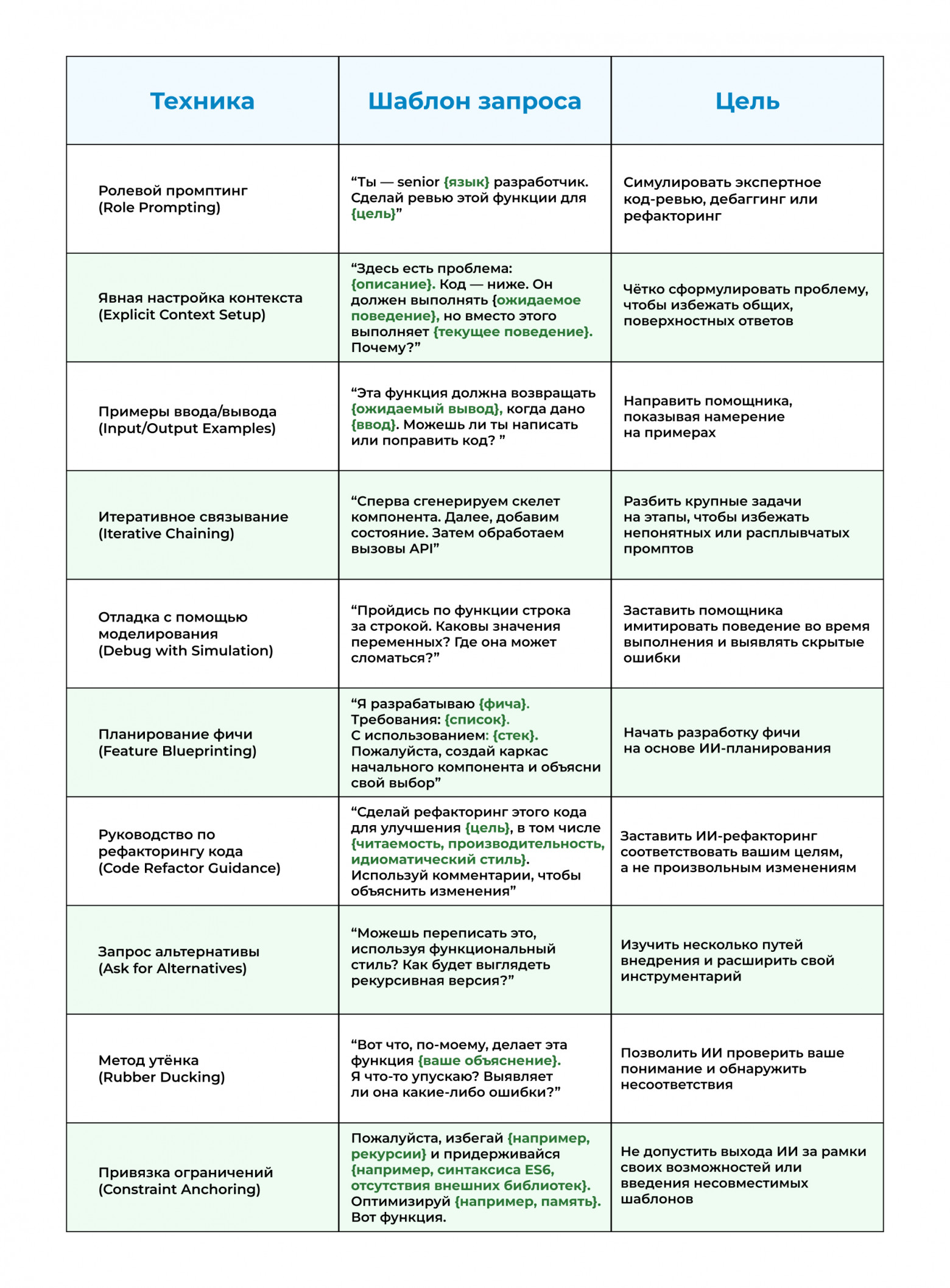 Пособие по промпт-инжинирингу для программистов - 2 Пособие по промпт-инжинирингу для программистов - 2