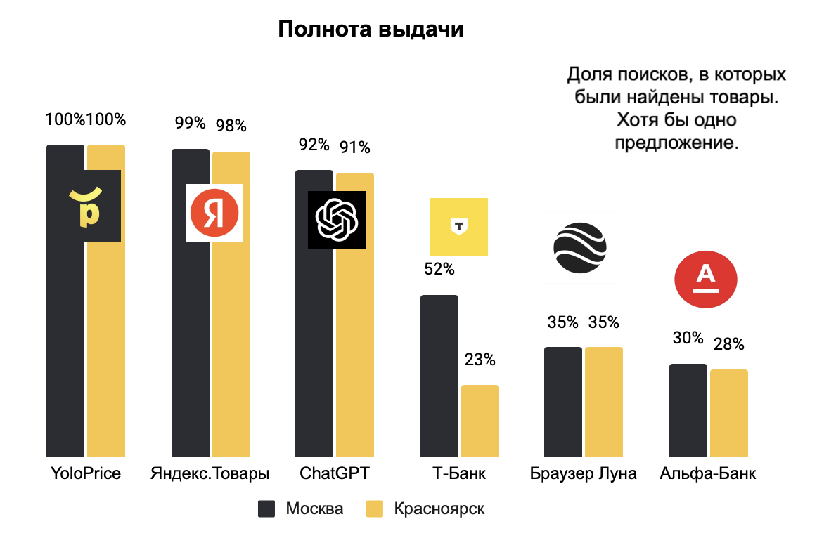 Полнота выдачи - % запросов, в которых были найдены товары. Хотя бы одно предложение