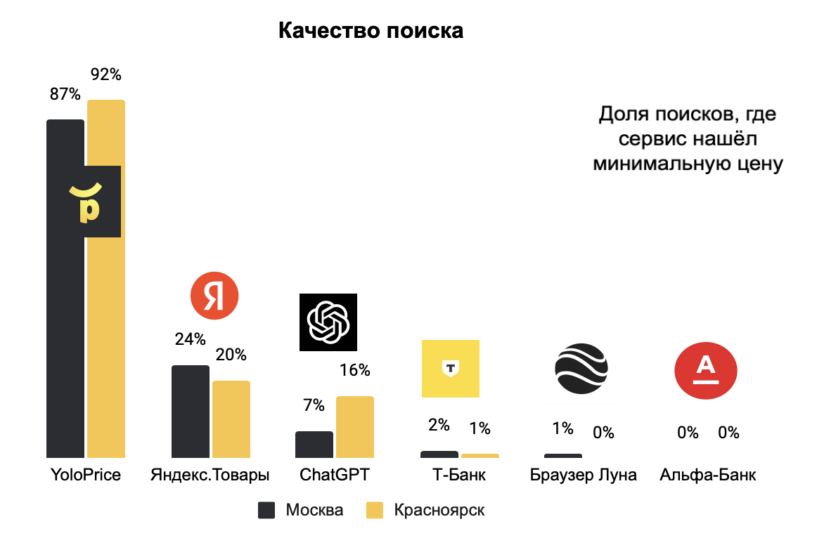 Качество поиска  - % запросов, где сервис нашел минимальную цену