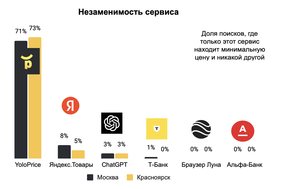 Незаменимость сервиса - % запросов, где только этот сервис находит минимальную цену и никакой другой