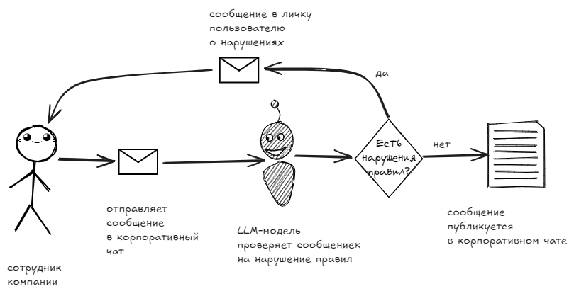 ИИ в корпоративном чате: Как LLM-модели решают задачи безопасности и конфиденциальности вашей компании? - 1