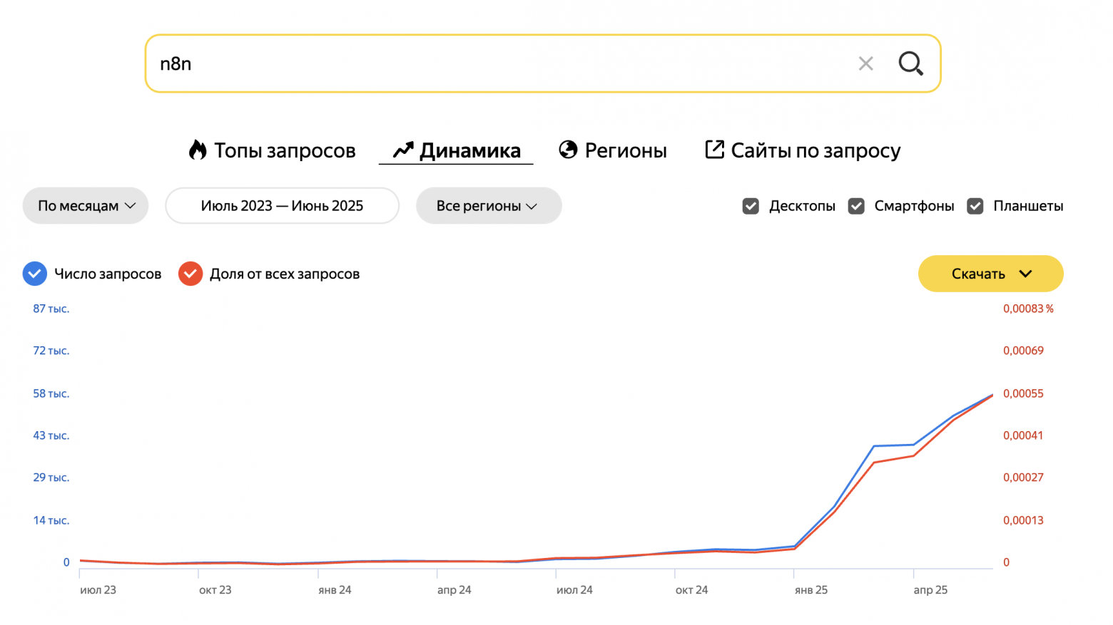 Как n8n помогает быстро тестировать гипотезы и не привлекать при этом разработчиков? - 4