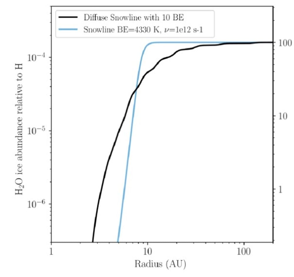  На этом рисунке показано, насколько различаются линии замерзания при расчёте с одной энергией связывания (синий цвет) по сравнению с десятью различными энергиями связывания (чёрный цвет).