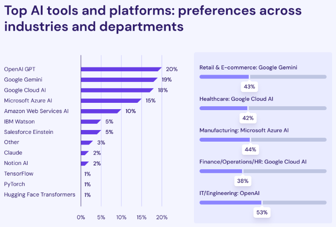 Основные игроки AI