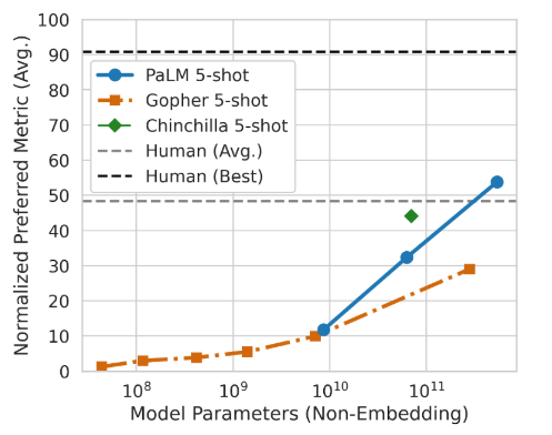 PaLM демонстрирует впечатляющие способности к пониманию естественного языка и генерации информации в нескольких задачах с большим опытом работы. Например, модель может различать причину и следствие, понимать концептуальные комбинации в соответствующих контекстах и даже угадывать фильм по эмодзи.