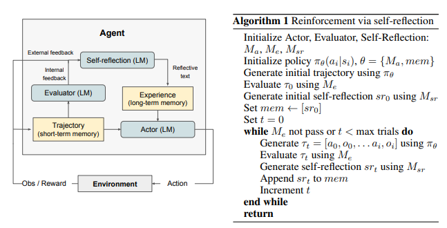 Diagram (a) and reinforcement alrorithm of Reflexion