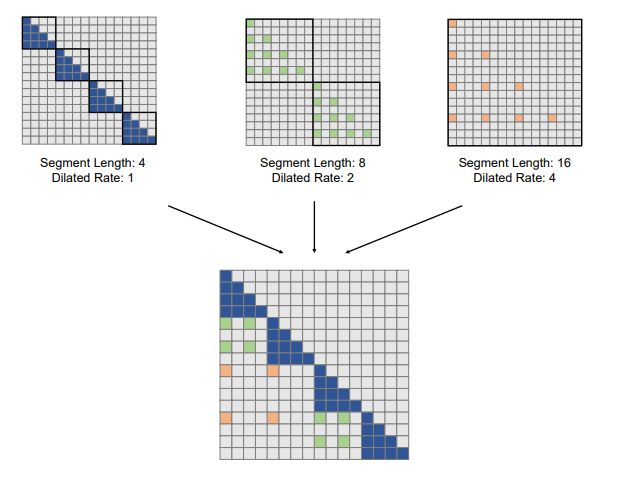  Building blocks of dilated attention used in LONGNET  