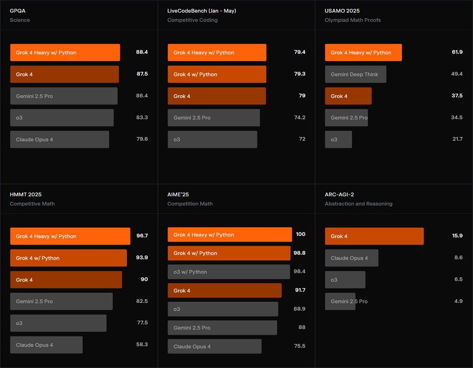 Grok 4 — самая умная модель? Обзор новой нейросети от Илона Маска - 10